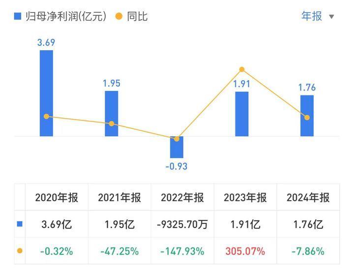 年报